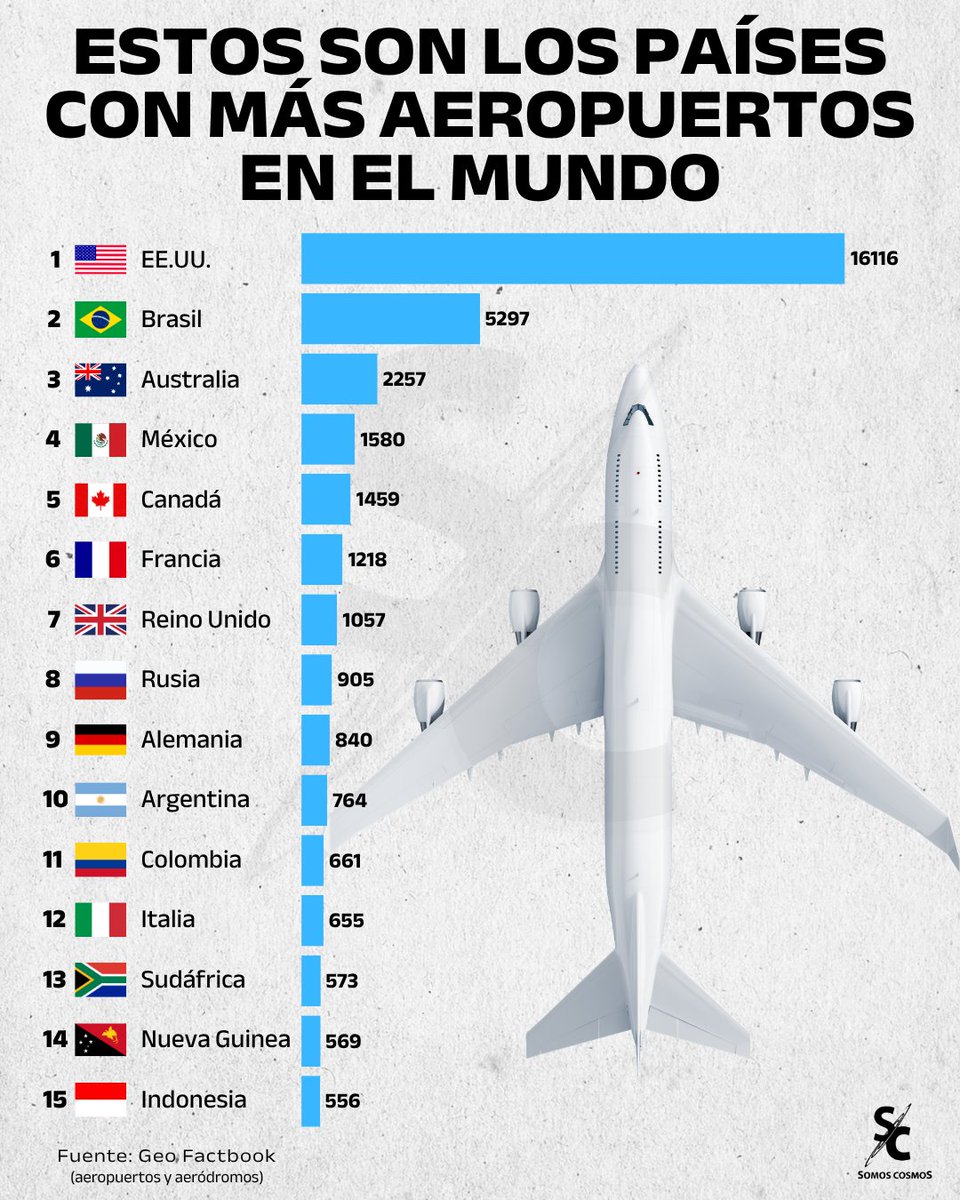 InformaCosmos's tweet photo. Los 15 países con más aeropuertos y aeródromos del mundo según estimaciones de 2025 del CIA World Factbook. https://t.co/7KXRiSH89b
