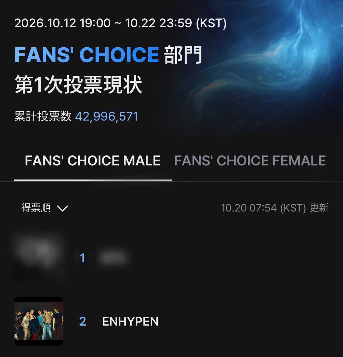 nilokive's tweet photo. 10月20日分MAMA投票完了❤️‍🔥

🏆FANS' CHOICE [1次投票]

✔︎ Mnet Plus
https://t.co/de5qiXFG3j
︎ ✔︎ X
#ENHYPEN #2026MAMAVOTE
※このポストをRPでも1票になります◡̈ https://t.co/9ZmEe4pl8e