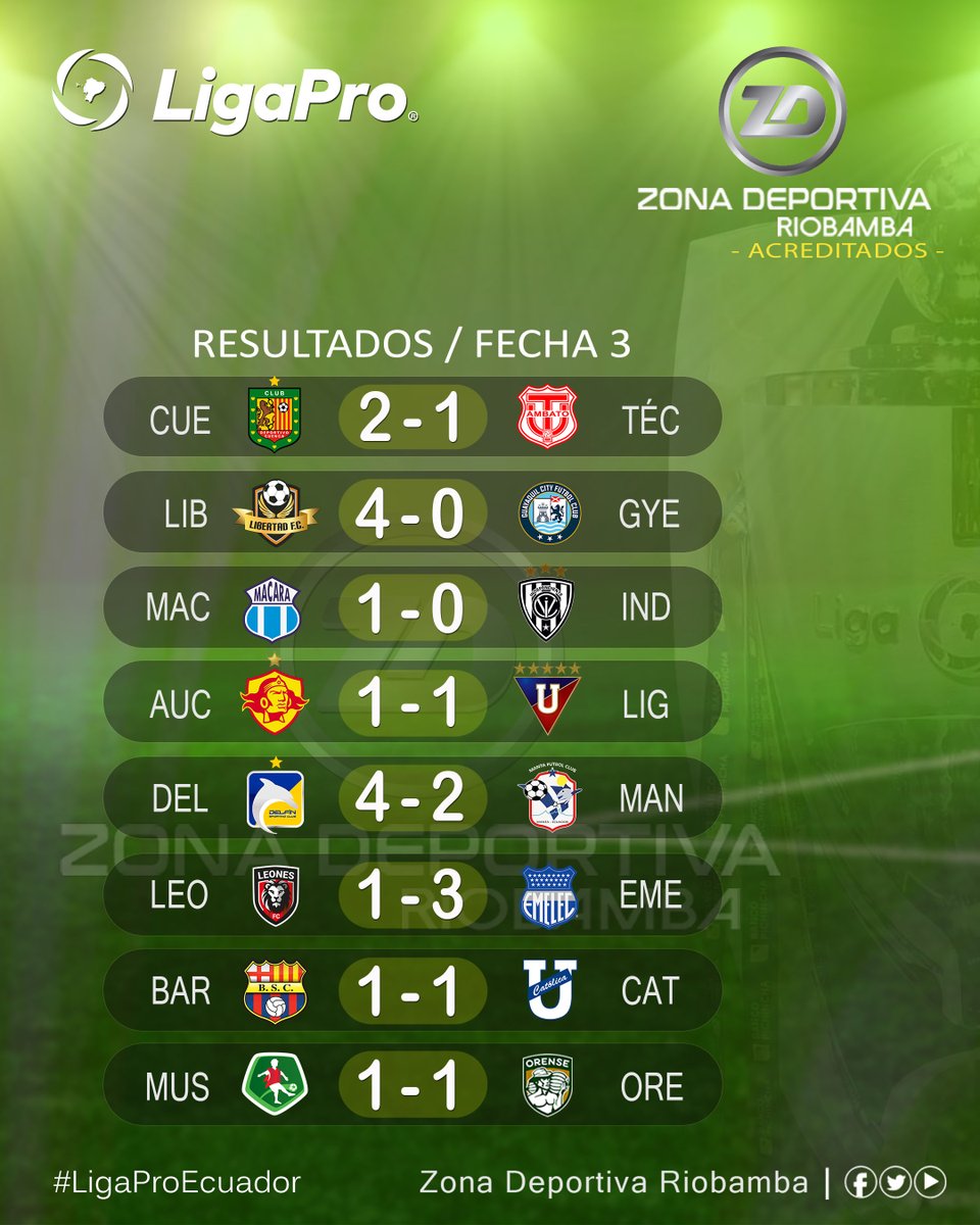 roldan_jimmy's tweet photo. #LigaProEcuador
¡𝙇𝙊𝙎 𝙍𝙀𝙎𝙐𝙇𝙏𝘼𝘿𝙊𝙎!
#EtapaFinal
Asì los #Marcadores cumplida la #FechaTRES (rueda de #Ida) de #HEXAGONALES y #Cuadrangular de la #FaseFinal de #LigaPro 2026.
#Sígueme: 📷
https://t.co/spypVcwqwb...
Informa: #JimmyRoldàn
Somos: Zona Deportiva Riobamba https://t.co/JOILtfWwsE