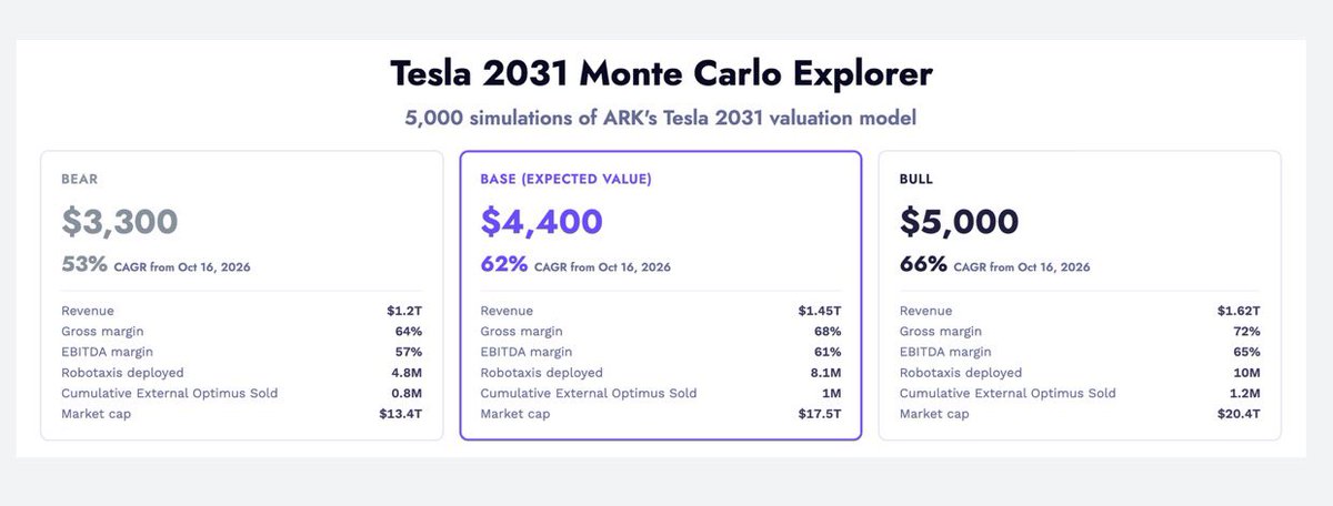 amitisinvesting's tweet photo. ARKK UPDATES THEIR 2031 $TSLA TESLA VALUATION MODEL, SEES BASE CASE OF $4400/SHARE, A 12X FROM TODAY’S PRICES 

- Robotaxis are expected to drive 80% of Tesla’s enterprise value by 2031, making autonomous transportation the overwhelming driver of ARK’s valuation. ARK projects 8.1 million robotaxis generating $753 billion in annual ride-hailing revenue, supported by operating costs potentially 40% below Waymo’s and a massive expansion of the ride-hailing market through lower prices.

- Optimus humanoid robots are emerging as Tesla’s second major growth engine, with ARK forecasting approximately 1 million externally sold robots and $212 billion in annual revenue by 2031. ARK estimates a $26 trillion addressable market for humanoid robotics and expects Tesla to invest approximately $225 billion cumulatively in AI infrastructure by 2031 to support its ambitions.

In the base case, Tesla would be worth $18T within the next 4 years.