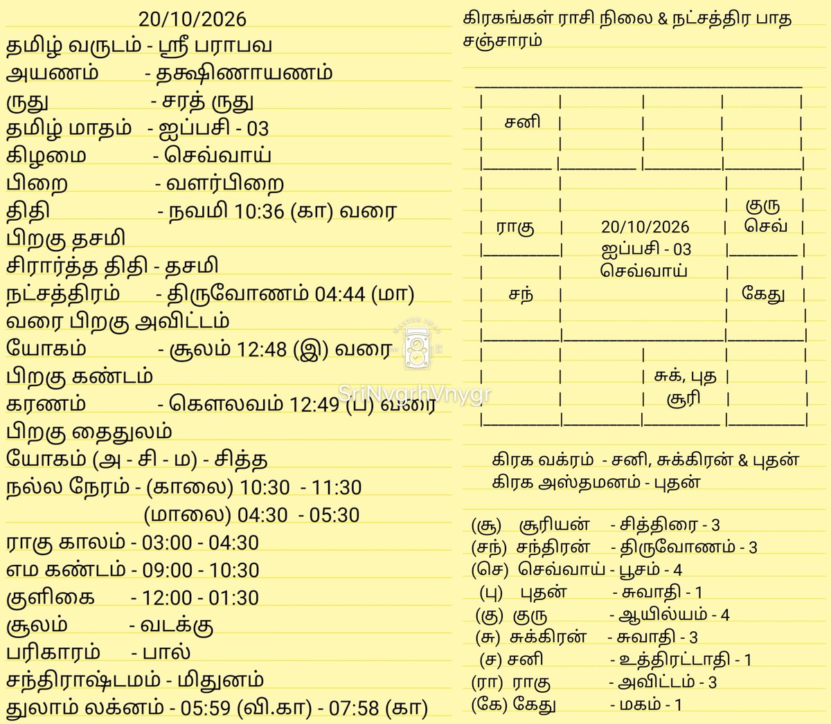 SriNvgrhVnygr's tweet photo. ஸ்ரீ: 
அனைவருக்கும் இனிய காலை வணக்கம், இந்த நாள் இனிய நாளாக அமைய வாழ்த்துகள் 
🙏😇🤘

20/10/2026 - #இன்றைய_பஞ்சாங்கம் மற்றும் கிரகங்கள் ராசி நிலை &amp; நட்சத்திர பாத சஞ்சார விபரங்கள்

அனைவருக்கும் எனது இனிய விஜயதசமி நல்வாழ்த்துகள் 🙏😇 https://t.co/3E7CmOKrzw