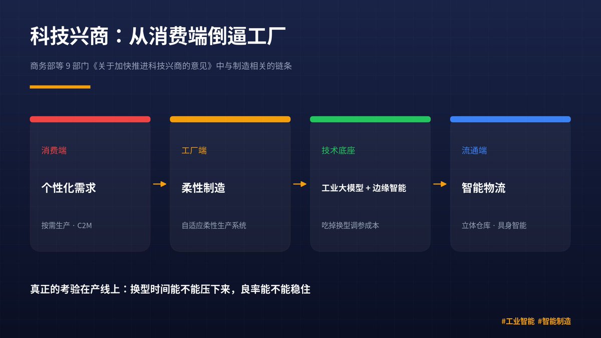 Ding2048's tweet photo. 商务部等9部门刚发了《关于加快推进科技兴商的意见》。
表面是一份商贸文件，但里面有一句很值得做工业的人细看：

鼓励企业应用工业大模型、边缘智能等技术，构建自适应柔性生产系统，推广按需生产、C2M。

消费端要个性化，工厂就得能小批量、快换型。
过去柔性制造难，是因为换一次型就要停线调参数。
现在的思路是让模型和边缘侧去吃掉这部分调试成本。

政策给了方向，真正的考验还在产线上：换型时间能不能压下来，良率能不能稳住。

#工业智能 #智能制造