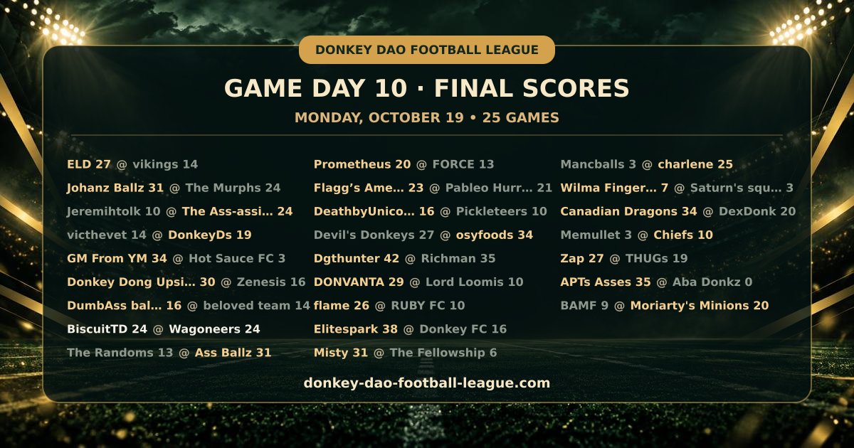 ddaofootball's tweet photo. 🏈 Game day 10 final scores are in! 25 games played. Biggest win: APTs Asses 35-0 over Aba Donkz.

#Algorand #NFT #Football $DDAO https://t.co/UGvfqRQrmT