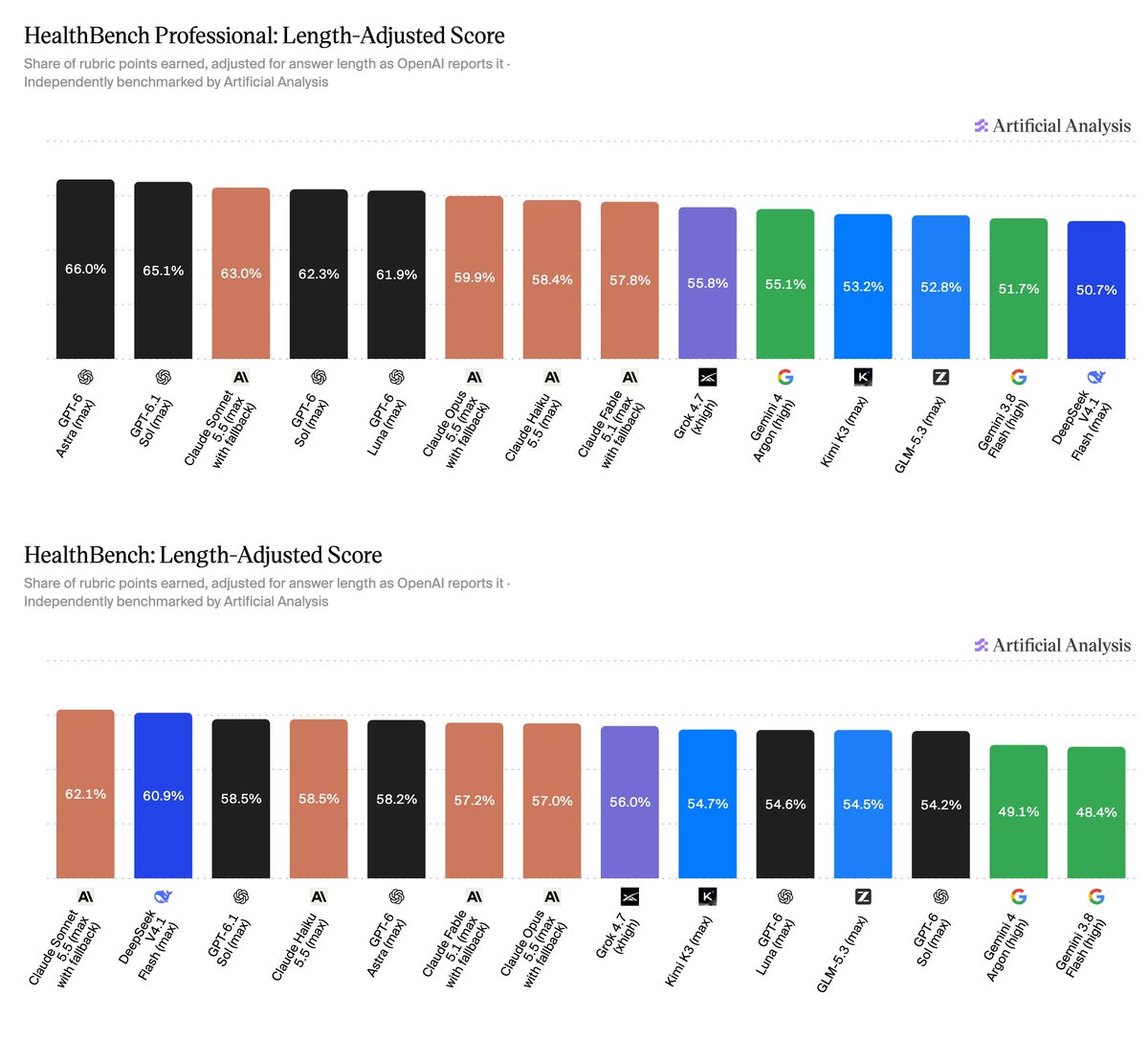 Artificial Analysis 上线 HealthBench 与 HealthBench Professional 榜单：GPT-6 Astra 以 66.0% 领跑临床医生对话，Claude Opus 5.5 原始分最高却因回答过长跌至第六