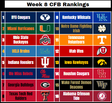 PA_Sports_'s tweet photo. PA CFB Week 8 Rankings 🏈 🔥 

BYU gets a statement win over ND and is the new #1. 

5/16 SEC teams ranked as UGA falls to Auburn, Bama falls to Tennessee and Kentucky beat OU. 

Lots of B1G teams at the top 👀

#ESPN #CFB #NCAAF #SEC #B1G https://t.co/IoJstBEDmB