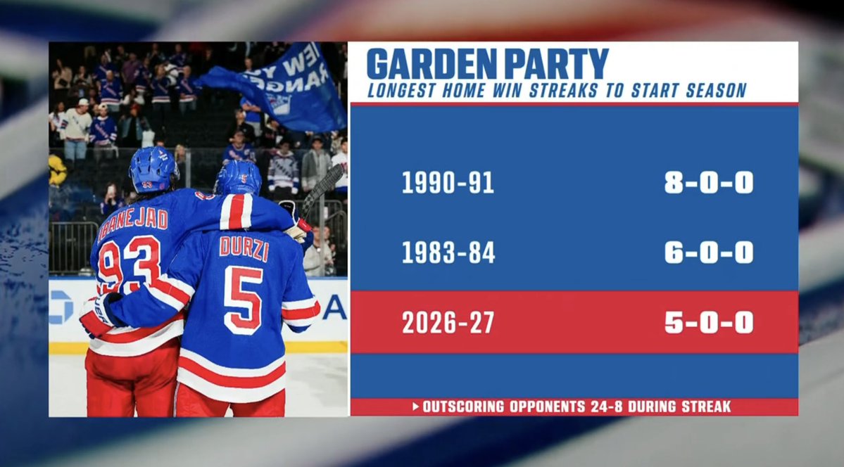 SnarkMessier's tweet photo. Hopefully, we can tie 1983-84 tonight. #NYR https://t.co/bzy6JWyTZa