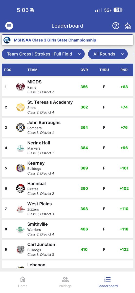 KMOGirlsGolf's tweet photo. The Bulldogs wrap up day 1 of the 2026 Class 3 State Tournament at Meadow Lake Acres. 18 holes tomorrow to decide it all. The team sits in 5th place, 5 strokes behind 4th and 1 stroke ahead of 6th. Kindell Owen is tied for 4th individually and Jessi Kutch is tied for 20th. https://t.co/k4P3VC73T9