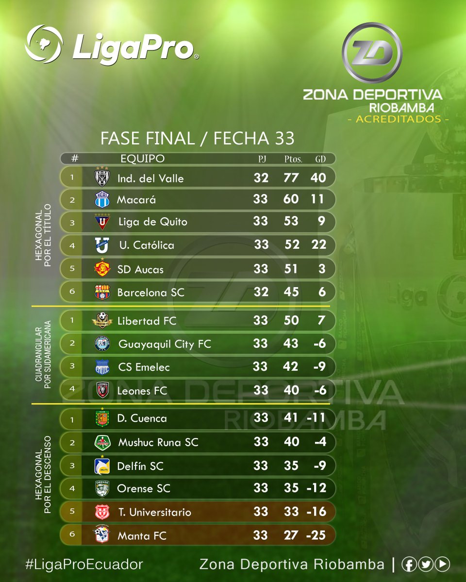 roldan_jimmy's tweet photo. #LigaProEcuador
¡𝙇𝘼𝙎 𝙐𝘽𝙄𝘾𝘼𝘾𝙄𝙊𝙉𝙀𝙎!
#EtapaFinal
Asì las #Ubicaciones cumplida la #Fecha3 (rueda de #Ida) de #HEXAGONALES y #Cuadrangular de la #FaseFinal de #LigaPro 2026.
• #Sìgueme: 📷
https://t.co/lHZGyH4js9
Informa: #JimmyRoldàn
Somos: Zona Deportiva Riobamba https://t.co/xeTklZkk2x