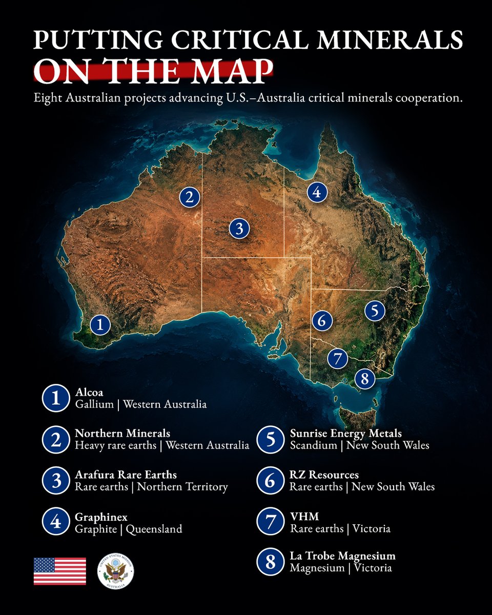 USEmbAustralia's tweet photo. One year ago, @POTUS and Prime Minister @AlboMP signed the U.S.–Australia Critical Minerals Framework, strengthening our partnership to secure the critical minerals essential to our economies and national security.

The Framework is helping build more resilient supply chains, expand investment, strengthen domestic manufacturing, and create high-quality American jobs. It is also helping to prevent any one nation from having a stranglehold on critical minerals supply chains.

To advance these shared goals, the @EximBankUS has issued more than US$2.2 billion in Letters of Interest supporting critical minerals and supply-chain security projects in Australia.

One year on, we're turning our shared commitment into action and building a stronger, more secure economic future for both nations.