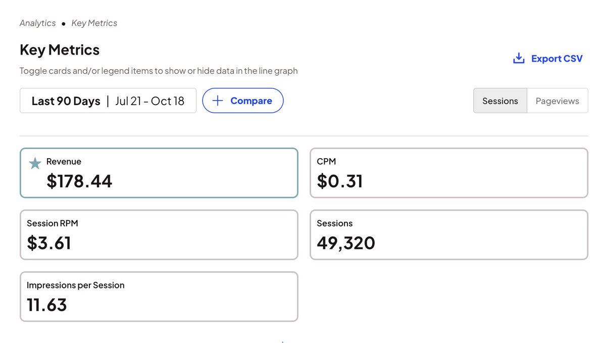 ThebilalSEO's tweet photo. Dear @mediavine 

I made $178 for 49,320 sessions of US finance traffic.

Now I can't stay quiet about the new Journey dashboard anymore.

My readers see almost 12 ads every visit, and the site earns pocket change. That isn't a slow quarter. Something is broken.

And it's not one site. Every site I have on the new dashboard is stuck in the same $3 RPM hole. 

My sites still on the old dashboard? Earning like normal.

I'm not the only one either. Every Journey publisher I talk to is seeing the same numbers.

Need real answers:

→ What changed with the new dashboard?
→ When does it get fixed?

We create the content. We bring the traffic. We put 11+ ads in front of every reader.

31 cents is not okay.

Journey publishers, what's your RPM right now with new dashboard?