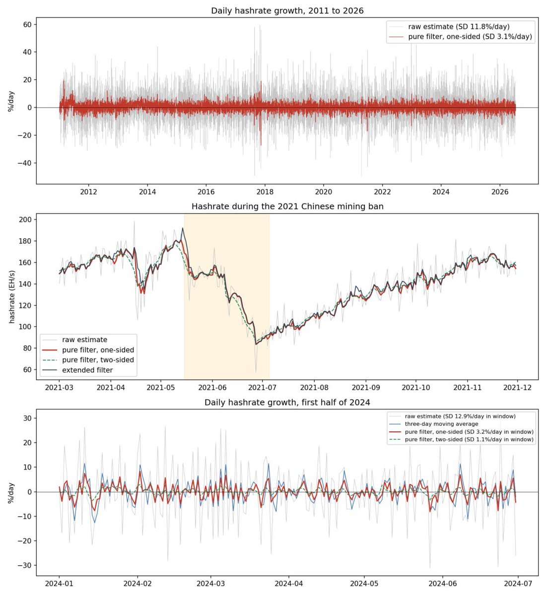 BuildaMinePod's tweet photo. Every time hashrate "drops 15%" overnight, everybody panics. Most of the time it's just luck. 🧵 👇 https://t.co/wj4WNzwB3h