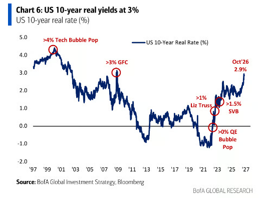 Barchart's tweet photo. 10-Year Real Yield hits highest level since the Global Financial Crisis 🚨 🚨 🚨 https://t.co/KOSMcKAqWr
