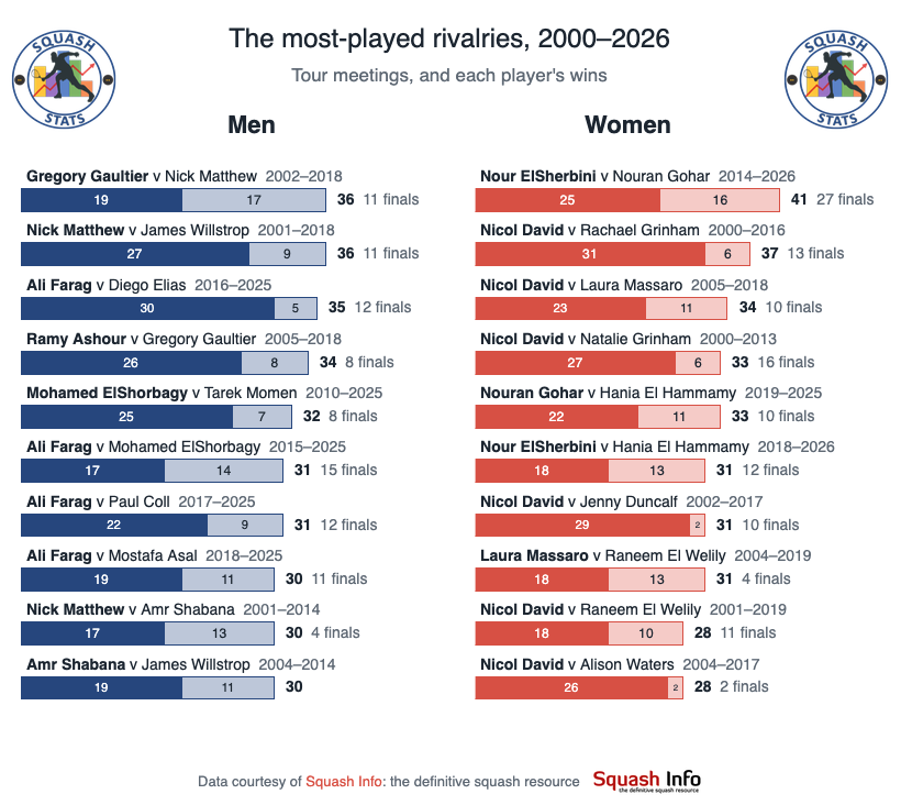 SquashStats's tweet photo. Most Player Rivalries

🔴 Nour ElSherbini v Nouran Gohar
🔵 Men: Gregory Gaultier v Nick Matthew

Data courtesy of @SquashInfo: the definitive squash resource https://t.co/2xfW2gXa9p
