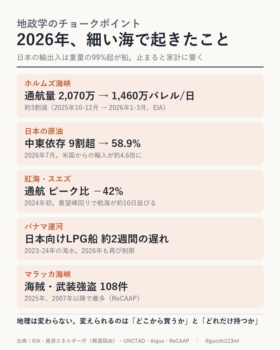 gucchi123ml's tweet photo. 2026年、日本の原油の「中東依存」は9割超から58.9%まで下がりました（7月）。

理由はホルムズ海峡。通航量は約3割減りました。

地政学の入門動画をきっかけに、世界のチョークポイントが家計のどこに効くかを、会計とデータの目で整理しました。

地理は変わらない。変えられるのは「どこから買うか」と「どれだけ持つか」。

あなたが一番気になる海峡はどこですか？