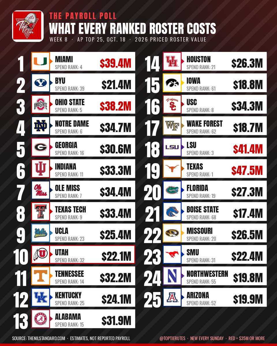 TopTierUtes's tweet photo. Every AP Top 25 team, next to what its roster costs.

BYU: No. 2 in America, 39th in spending.
Texas: No. 19, most expensive roster in the sport.

Who's getting the most for their money? https://t.co/hFTPVkL6gP