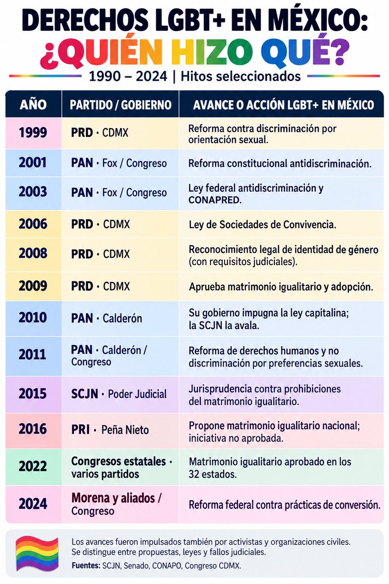 extraquique's tweet photo. Para todos los que están mame y mame que todo lo LGBT+ en México lo ha conseguido la izquierda. No es así. De entrada los que verdaderamente se parten la madre son las organizaciones y los activistas para que los gobiernos en turno se cuelguen la medallita. Sea izquierda o sea derecha, lo único que estos movimientos buscan es llegar al poder “representando” a colectivos y que les jalen votos. Ese es su fin. Yo no le creo a ningún extremo. Deberían de hacer lo mismo…