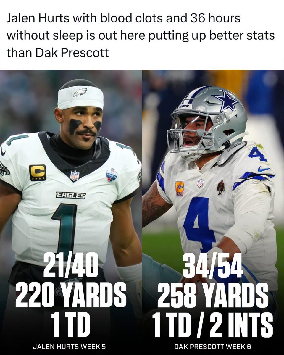 trend1's tweet photo. This stat is Brutal. 🤣 https://t.co/wOC0gtDJNq