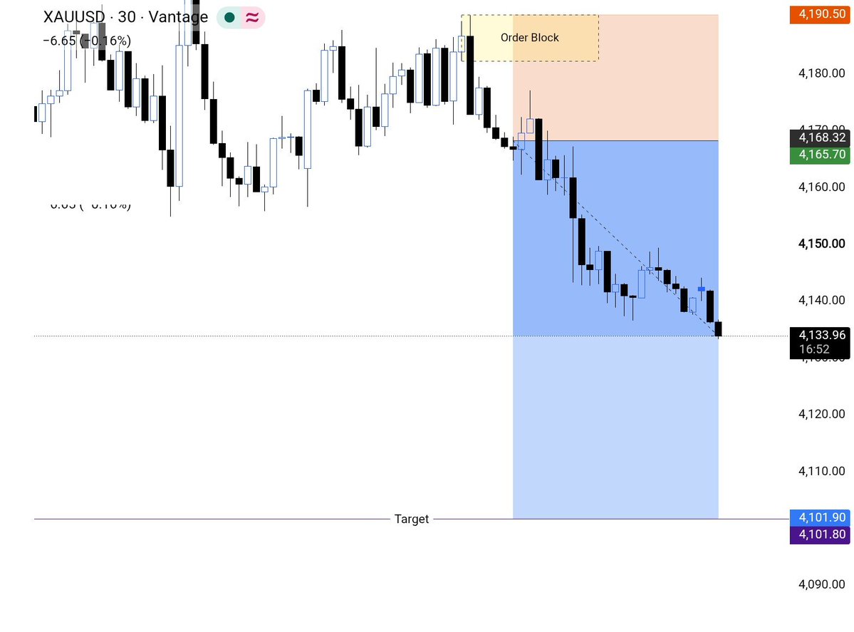 WadraShareef's tweet photo. #XAUUSD SELL BOOM!

+360 PIPS PROFIT SECURED! 💰📉

Clean trade execution! Secure partials &amp; move SL to breakeven! 🛡️🚀

#XAUUSD #Forex #Gold #Trading https://t.co/r5nvWNmnXC