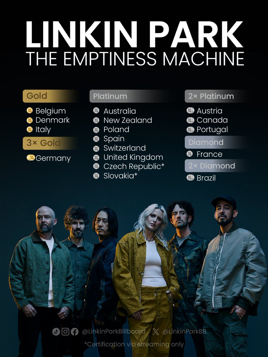 linkinparkbb's tweet photo. "The Emptiness Machine" was the lead single of Linkin Park's new era, marking an explosive, highly successful comeback. With around 2.8 million units sold worldwide, the track earned 17 certifications.

#LinkinPark #TheEmptinessMachine https://t.co/BgMzi4rDsF