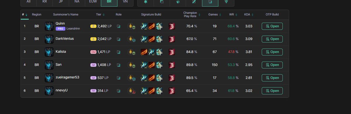 lostkalista's tweet photo. os 2 kalista challenger nao joga de kalista, jogar joga mas n eh mono kkkkkkkkkkkkkkkkkkkkk https://t.co/t9XYvhF45O