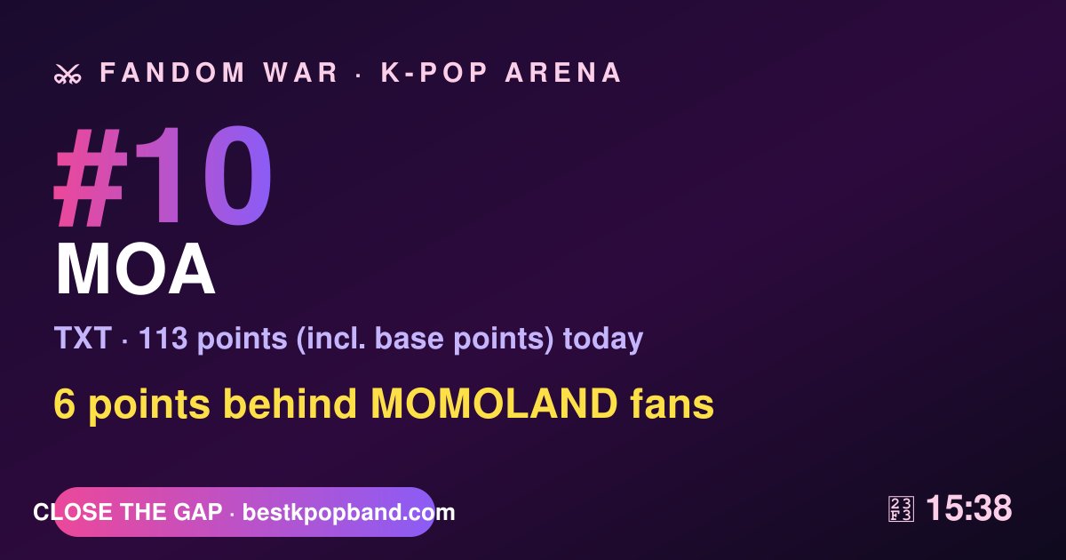 KPopArenaHQ's tweet photo. FINAL: ARMY 453 ยท BLINK 445 โ decided by 8 votes.
The war just reset. MOA are #10, 6 votes behind MOMOLAND fans.
Defend before midnight KST ๐
https://t.co/wTmcVfEVnq
#KPopArena #KPop https://t.co/Yd5K4qR0eS