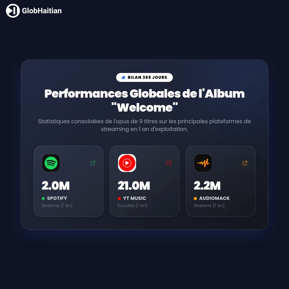 globht's tweet photo. Découvrez le bilan colossal d'un an de l'album "Welcome" de @lwonhaiti avec 21M sur YouTube Music et le mégahit "Ti Manmi".

Lire l'article: https://t.co/RN4f57r7NH

#lwon #timanmi #hmi #bilan1an https://t.co/O8HfFhkTG7