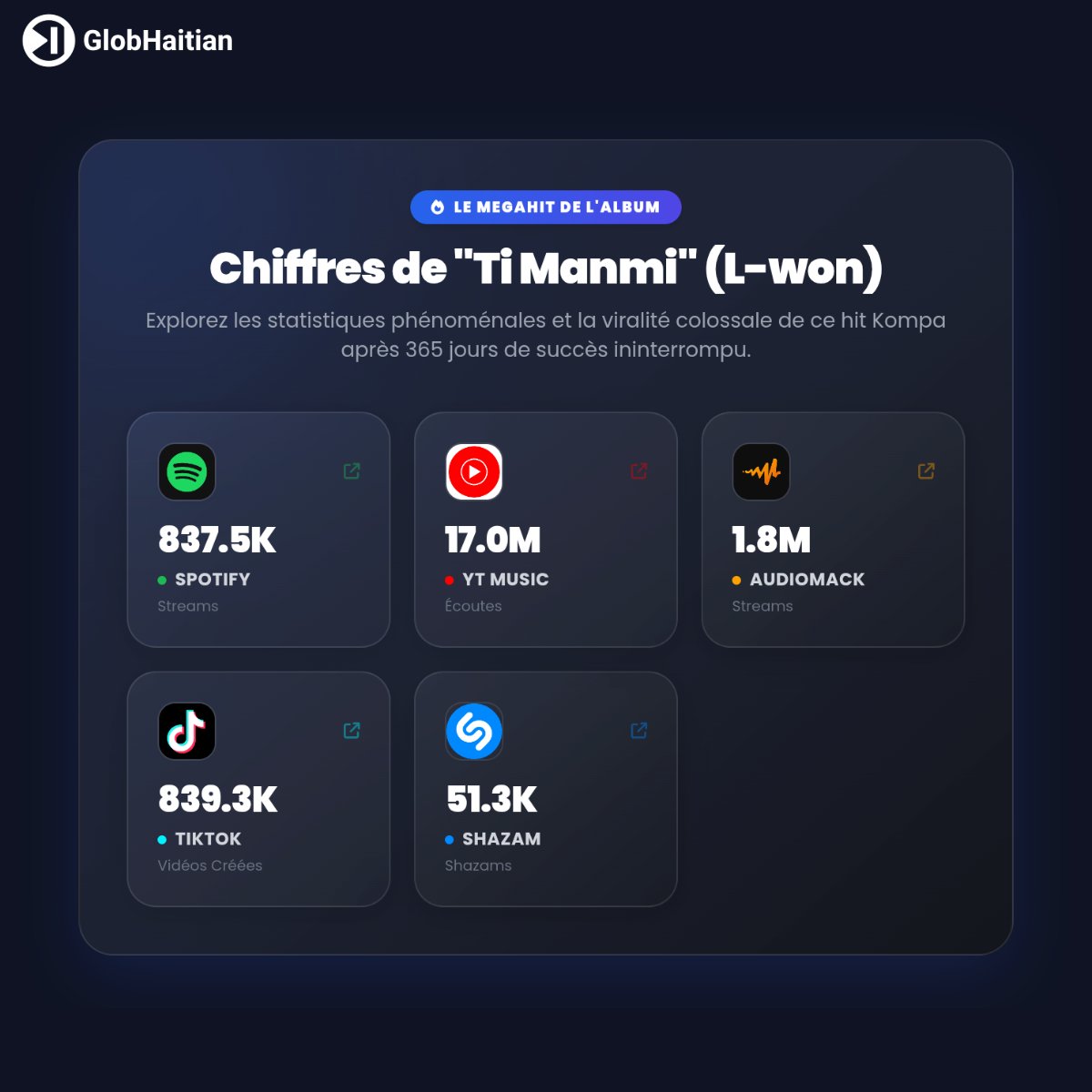 globht's tweet photo. Découvrez le bilan colossal d'un an de l'album "Welcome" de @lwonhaiti avec 21M sur YouTube Music et le mégahit "Ti Manmi".

Lire l'article: https://t.co/RN4f57r7NH

#lwon #timanmi #hmi #bilan1an https://t.co/O8HfFhkTG7