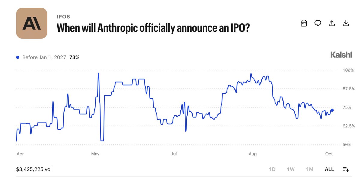gurgavin's tweet photo. OPENAI IS RUSHING TO RAISE MORE FUNDING BEFORE ANTHROPIC’S IPO PER REUTERS

OPENAI IS LOOKING TO RAISE $30 BILLION AT A $1.4 TRILLION VALUATION

OPENAI WAS VALUED AT $852 BILLION IN MARCH

73% CHANCE ANTHROPIC ANNOUNCES AN IPO THIS YEAR PER KALSHI

OPENAI IS RUNNING OUT OF TIME https://t.co/GnJdUSVwUc