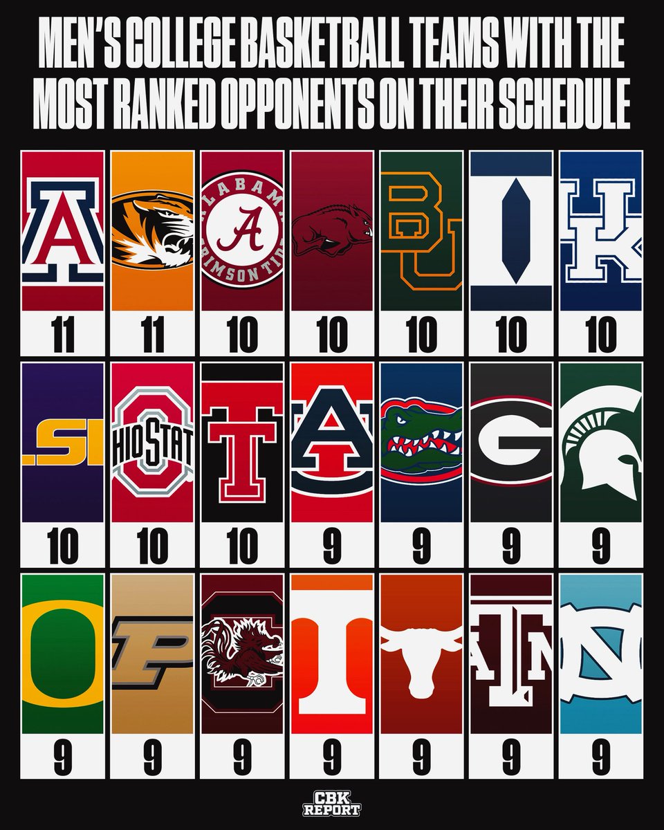 CBKReport's tweet photo. Schools with the most ranked opponents on their schedule ⚔️ https://t.co/GgwtuWaToy