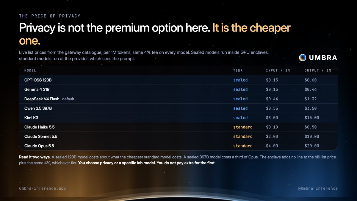 Umbra_Inference's tweet photo. Privacy is not the premium option here. It is the cheaper one.

Live list prices from the gateway catalogue, per 1M tokens, same 4% fee on every model:

Sealed (runs inside a GPU enclave, nobody can read the prompt):
• GPT-OSS 120B: $0.15 in / $0.60 out
• Gemma 4 31B: $0.15 / $0.46
• DeepSeek V4 Flash, the default: $0.44 / $1.32
• Qwen 3.5 397B: $0.55 / $3.50
• Kimi K3: $3.00 / $15.00

Standard (runs at the provider, which sees the prompt):
• Claude Haiku 5.5: $0.10 / $0.50
• Claude Sonnet 5.5: $2.00 / $10.00
• Claude Opus 5.5: $4.00 / $20.00

Read it two ways. A sealed 120B model costs about what a standard frontier model's cheapest tier costs. A sealed 397B model costs a third of Opus. The enclave adds no line to the bill: the price is the provider's list price plus the same 4%, whichever tier you pick.

You choose privacy, or a specific lab model. You do not pay extra for the first.

Full catalogue, live: https://t.co/7o3VcH7uHg

CA: 0x4d3ace48b1590bc4c5dd46f05237c133be564eb3