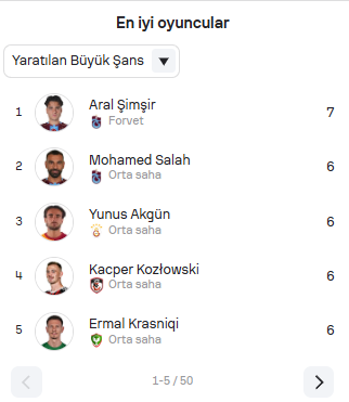 ridvanaksu's tweet photo. bu sezon Süper Lig'de en fazla net gol pozisyonu yaratan oyuncu Aral Şimşir.
hemen ardından Salah geliyor.

listede Fenerbahçe adına en üstte hangi oyuncu var tahmin edin desem, 10 tane tahmin hakkı versem yine bulamazsınız o adamı. https://t.co/5QxEzrQzYk