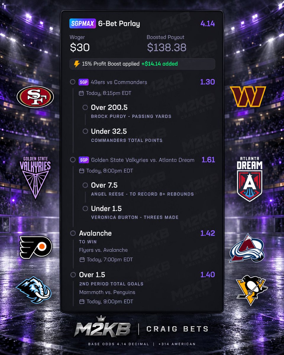 M2KBcraig's tweet photo. Tonight’s checklist: Purdy yards, Reese boards, and goals on ice. 🏈🏀🏒

Six legs across three sports.
$30 → $138.38 potential payout with the 15% profit boost.

Which leg would have you checking the score all night? 👀 #NFL #WNBA #NHL https://t.co/DaUPDlQozG