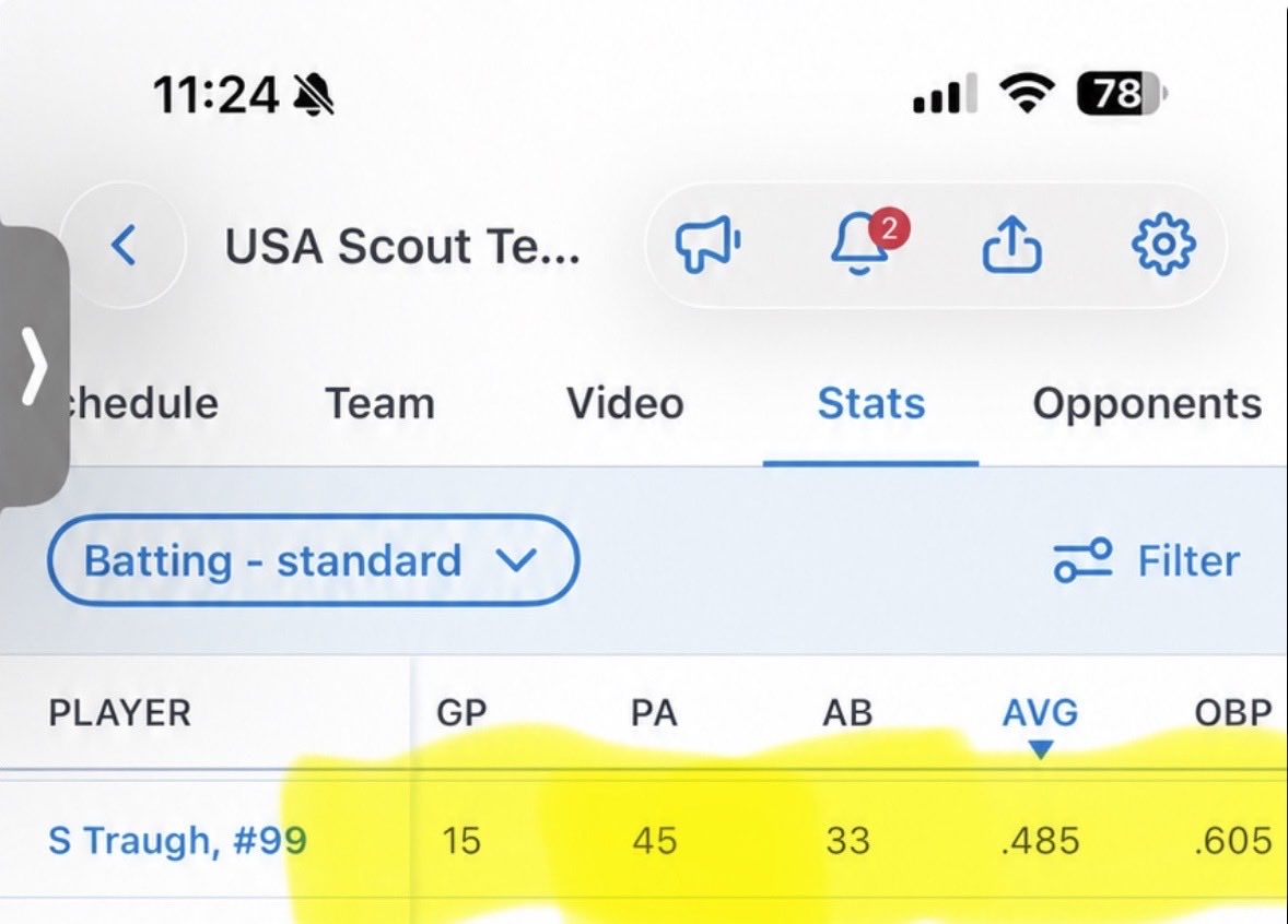 SpencerTraugh's tweet photo. End of fall season stats‼️‼️

Offensive stats. 
| PA 45 | AB 33 | AVG .485 | OBP .605 | 
OPS 1.241 | SLG .636 | H 16 | 1B 13 | 2b 1 | 3b 2 | BB 8 | SO 3 | HBP 2 | 

Defensive stats 
| TC 28 | A 17 | PO 11 | FPCT 1.000 ‼️| E 0 | DP 3 |   

@USASCOUTGA @SHS_Chiefs_Ball https://t.co/NK4I2RtYni
