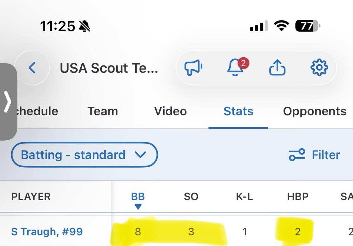 SpencerTraugh's tweet photo. End of fall season stats‼️‼️

Offensive stats. 
| PA 45 | AB 33 | AVG .485 | OBP .605 | 
OPS 1.241 | SLG .636 | H 16 | 1B 13 | 2b 1 | 3b 2 | BB 8 | SO 3 | HBP 2 | 

Defensive stats 
| TC 28 | A 17 | PO 11 | FPCT 1.000 ‼️| E 0 | DP 3 |   

@USASCOUTGA @SHS_Chiefs_Ball https://t.co/NK4I2RtYni