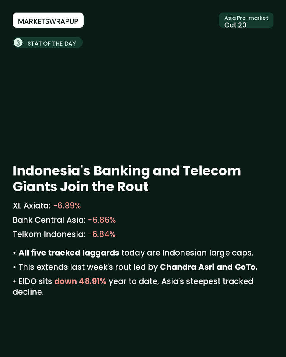 MarketsWrapUp's tweet photo. Korea's battery and materials stocks surge overnight even as Indonesia's banks and telecom names extend a brutal slide, and India's Jio draws $25 billion in IPO bids. #stockmarket #investing #finance #SouthKorea #Indonesia #JioIPO #BatteryStocks #stockmarkettoday #premarketmovers https://t.co/zQzMIAdrmy