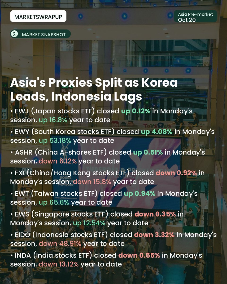 MarketsWrapUp's tweet photo. Korea's battery and materials stocks surge overnight even as Indonesia's banks and telecom names extend a brutal slide, and India's Jio draws $25 billion in IPO bids. #stockmarket #investing #finance #SouthKorea #Indonesia #JioIPO #BatteryStocks #stockmarkettoday #premarketmovers https://t.co/zQzMIAdrmy