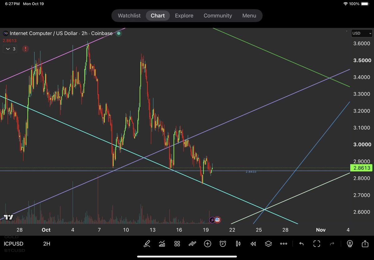 PyraWeb1618's tweet photo. $ICP 2H 10/19/2026

PyraWeb price bounced from .786, and back over 2.84 pyramidal chamber lvl.  Would be nice to see a support on the horizontal 2.84 if current candle shooting star pushes to there, https://t.co/s0FvL7yzT3