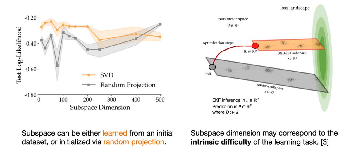 yutai95's tweet photo. We further show that our subspace inference approach is agnostic to the subspace construction method. While lower-dimensional subspace benefits from learning the subspace, high-dimensional spaces can be randomly generated and still lead to good active learning results!
(6/7) https://t.co/ZjUKvKiJVa