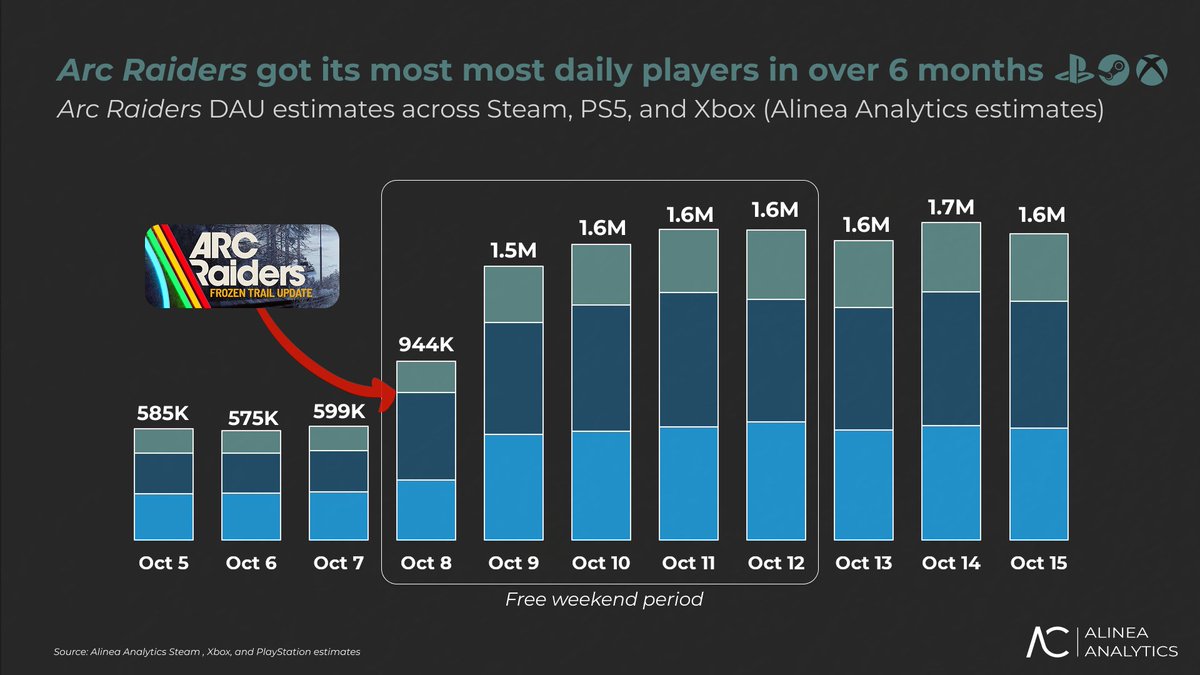 itsnublo's tweet photo. ARC Raiders is BACK. Frozen Trail, a free weekend and a 50% off sale pushed it to 1.7M daily players on Oct 14, its highest in over 6 months (Alinea estimates via @superhys)

#ARCRaiders #Gaming https://t.co/CY9tTDnuXf
