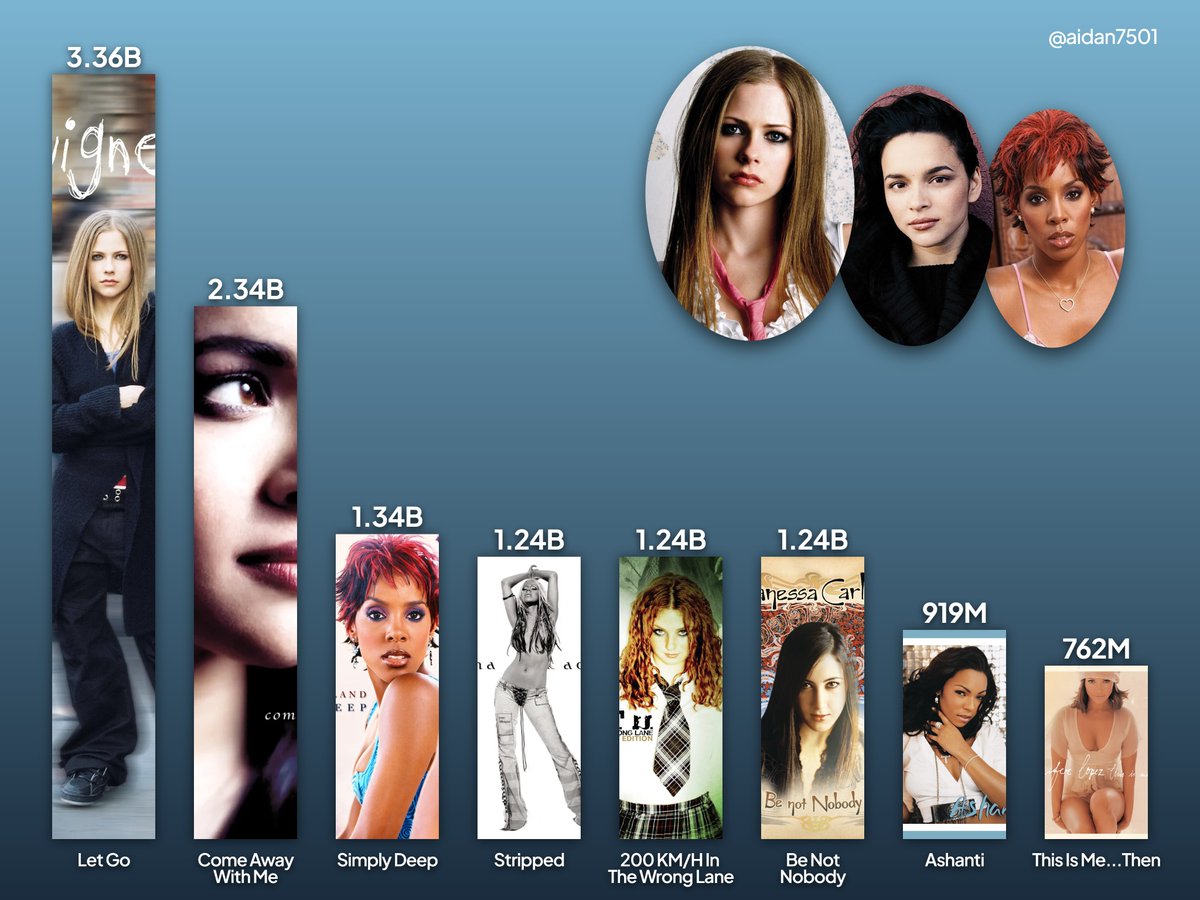 aidan7501's tweet photo. Most streamed 2002 female albums on Spotify https://t.co/sDiS8RhKtA