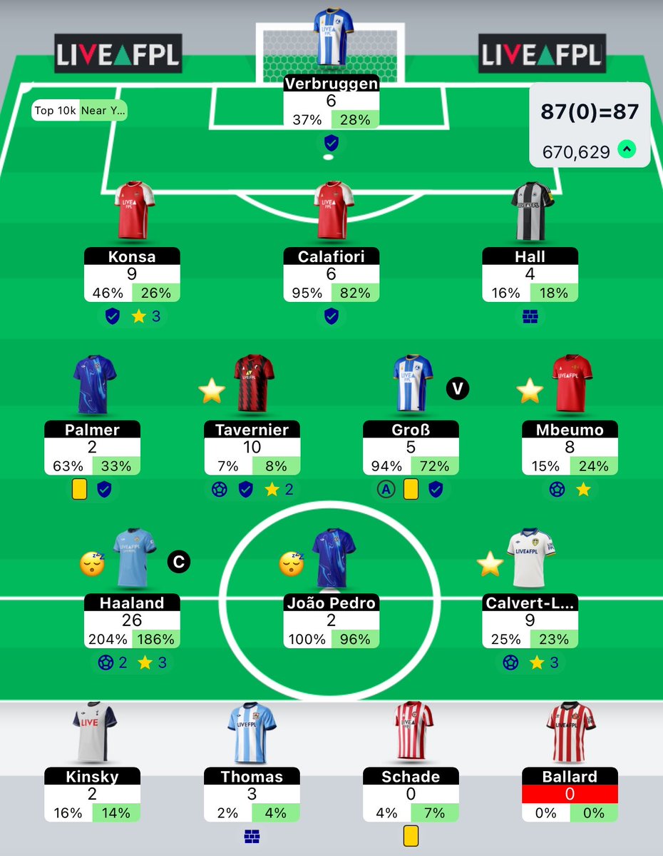 FPLVulcan's tweet photo. GW7 is done! A massive green arrow. 

Very happy considering it was a TC week. I can live with 13 for Haaland. My only blanks were Joao Pedro and Palmer.

Pretty much every differential returned. Delighted! 

Onto the next gameweek! 

#FPL #FPLCommunity https://t.co/YhaH2Z9JIR