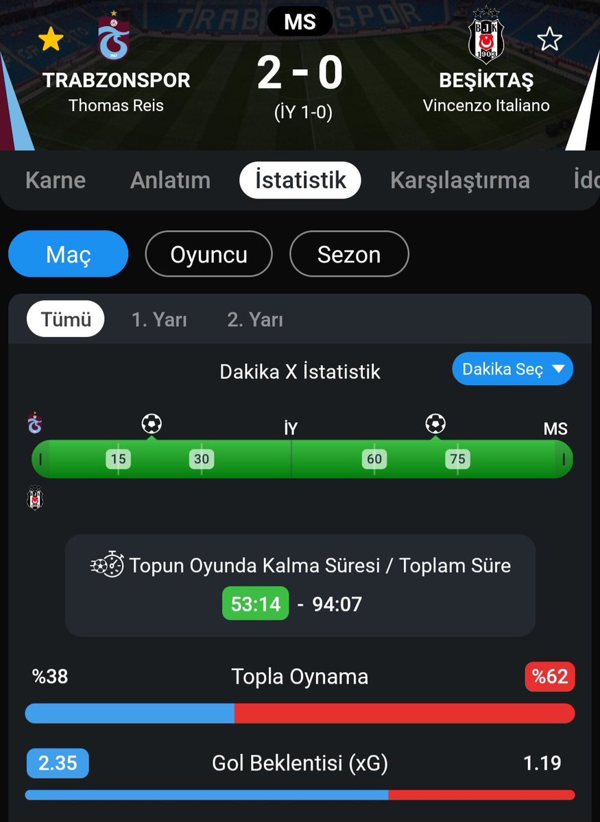 volka25230's tweet photo. @BlackLegacy1903 @herseyibiliyov @SQunqor55 Dur şöyle göt edelim. Gol beklentisi 7 milyonluk takımın yarısından hallice. https://t.co/Z9ZqkfEAh3