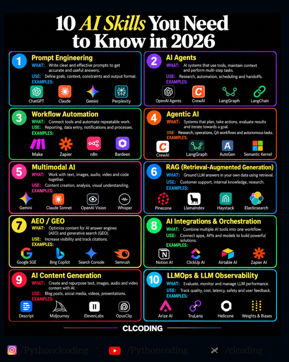 clcoding's tweet photo. 10 AI Skills You Need to Know in 2026

AI is evolving fast. Learning to use AI tools is no longer enough. You need to understand how to build, integrate, and manage AI-powered solutions.

Here are 10 AI skills worth learning:

1️⃣ Prompt Engineering — Write better prompts.
2️⃣ AI Agents — Build systems that use tools and perform tasks.
3️⃣ Workflow Automation — Automate repetitive work with Zapier, Make, and n8n.
4️⃣ Agentic AI — Build systems that plan, act, and evaluate results.
5️⃣ Multimodal AI — Work with text, images, audio, and video.
6️⃣ RAG — Connect LLMs to your own data.
7️⃣ AEO / GEO — Optimize content for AI-powered search.
8️⃣ AI Orchestration — Connect AI models, APIs, and apps.
9️⃣ AI Content Generation — Create text, images, and videos.
🔟 LLMOps — Monitor AI quality, cost, and performance.

My advice: Start with Python and APIs, then learn AI agents, RAG, and LLMOps.

You don't need to master everything at once. Build projects and learn by doing.

Which AI skill are you learning in 2026?

Follow @clcoding for more Python, AI, and machine learning content.