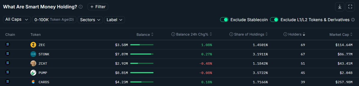 Ignacio_AtML's tweet photo. >Top 5 tokens by number of Smart Money holders (Solana):

$ZEC: 69 holders | $3.58M
$STONK: 67 holders | $7.87M
solana:HcRLc9VDgjLeK154xDawfb1dmVJ98DoSqcwTHGqiDeJR: 51 holders | $2.92M
solana:pumpCmXqMfrsAkQ5r49WcJnRayYRqmXz6ae8H7H9Dfn: 45 holders | $8.81M
solana:CARDSccUMFKoPRZxt5vt3ksUbxEFEcnZ3H2pd3dKxYjp: 39 holders | $4.23M

>These wallets hold ~9% of stonk’s market cap and ~7% of zcat’s. For pump it’s under 0.5%
