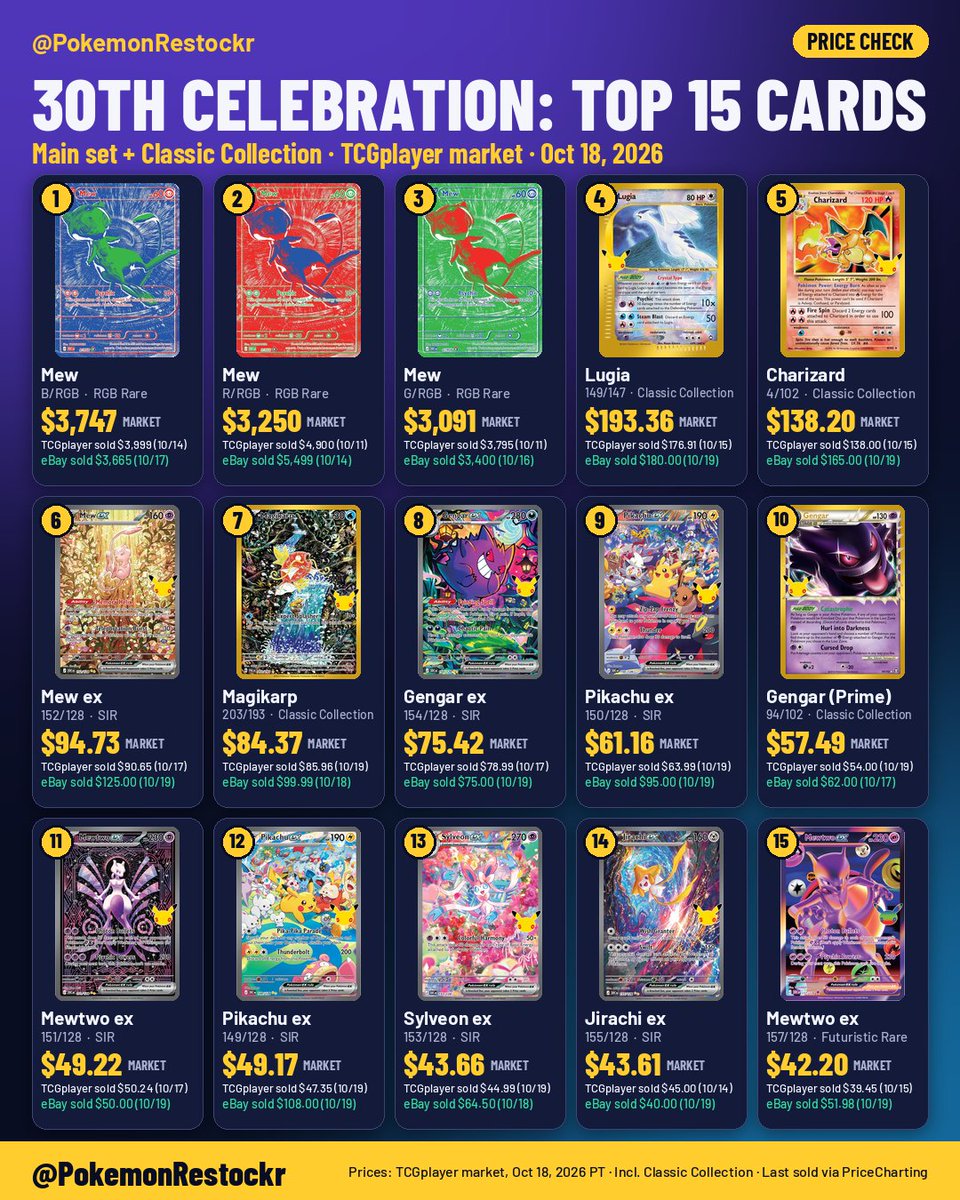 PokemonRestockr's tweet photo. Pokémon’s 30th Anniversary Celebration set is just over a month old. Here’s what the 15 most expensive cards are going for now📉 https://t.co/6c7fGyN2YO