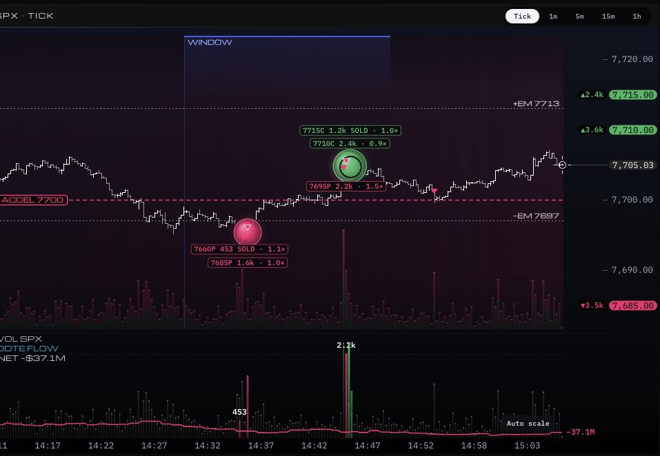 BuildwithPublic's tweet photo. two solid $SPX trades today on the ODTE testing - getting much closer

meaningful iteration speed paired with a robust modern options API will K shape outcomes for active traders in the next 6 months. get ahead now. 

open a @public account, pull and API key and start taking real control of your trading