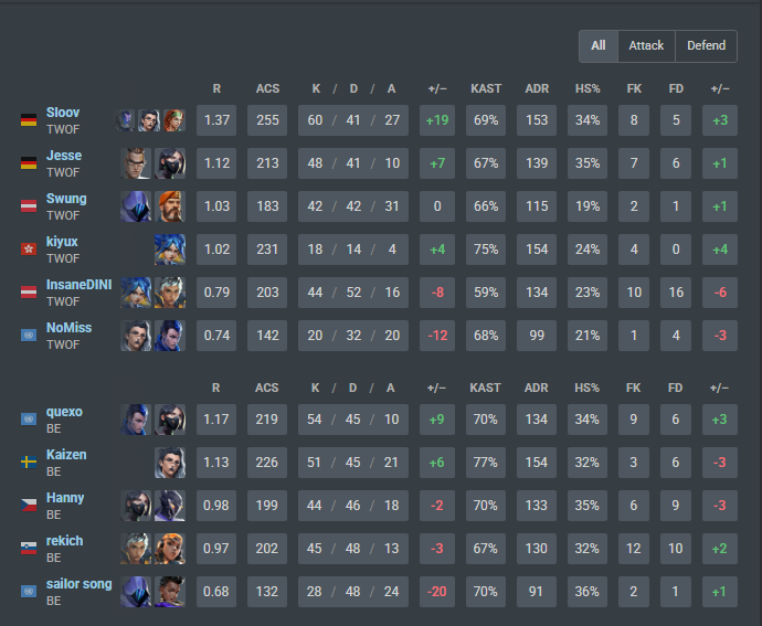 JesseVLR's tweet photo. Won 2-1 vs. @Brest_Esport ggs!
Good start to the split, happy that we were able to pull through even with 2 subs https://t.co/DJoBL80HoD
