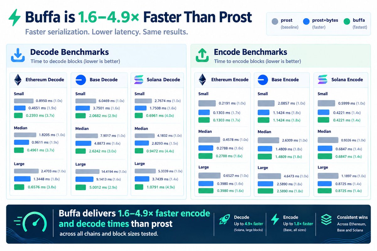 streamingfastio's tweet photo. Substreams 0.8.0 is out, and we replaced the protobuf codec, making it 2.9x faster. 🔥
prost → buffa. Blocks decode 2.9–4.9x faster.

Real backfills: → uniswap-v4 map_events, 1.5M Ethereum blocks: 342s → 118s → solana-idl-history map_idl_accounts, 1.5M Solana blocks: 846s → 384.5s

Every module decodes the block before it runs a line of its own logic: once per block per module. A chain with 10 active modules decodes every block 10 times over.
Wire format unchanged, upgrading opt-in. 
Learn more in the blog post https://t.co/AL3OeVCp15