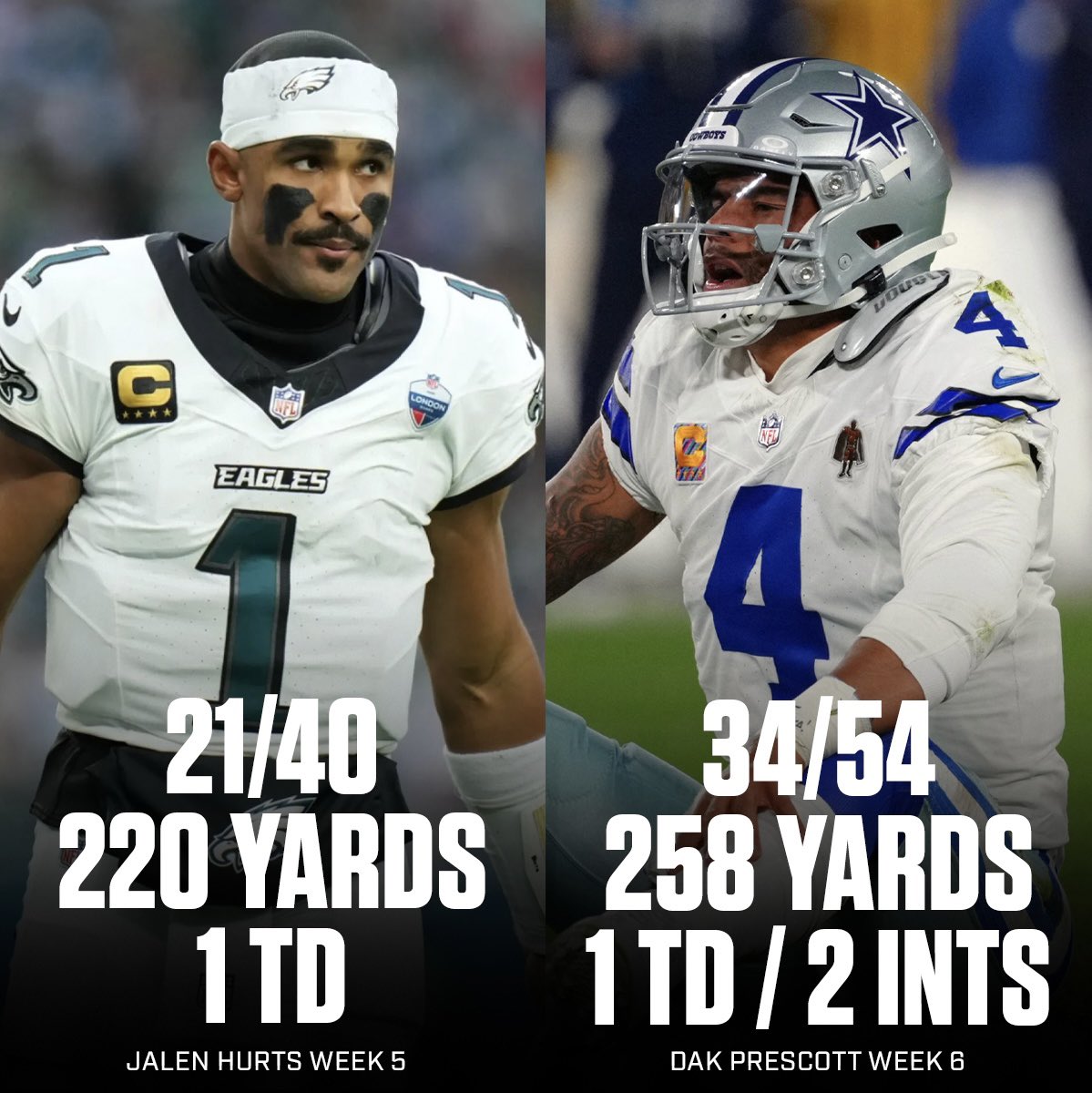 NFLMemes's tweet photo. Jalen Hurts with blood clots and 36 hours without sleep is out here putting up better stats than Dak Prescott https://t.co/dPNkXbfzEI