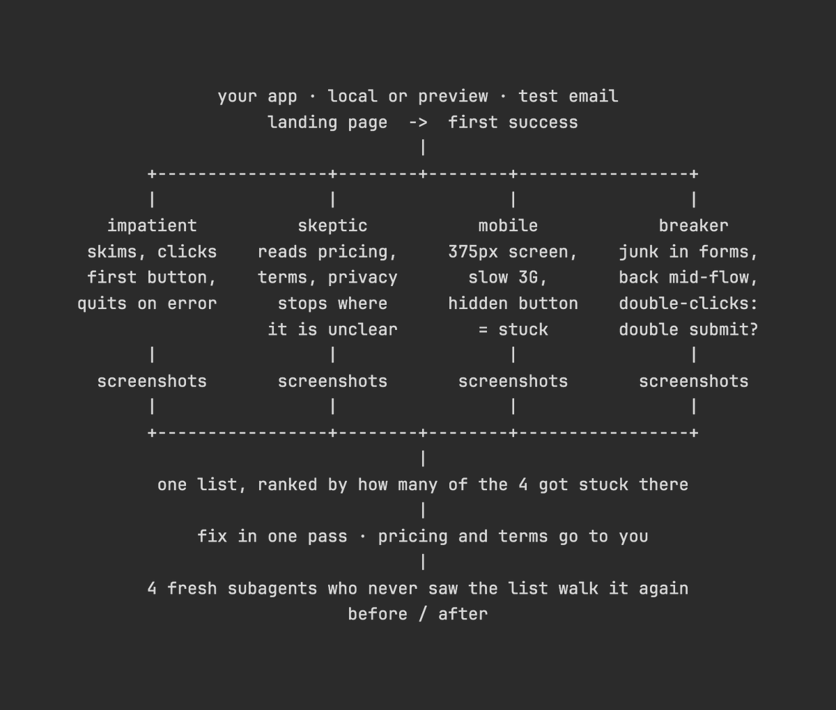 Before launch, send four AI 'first-time users' through your product